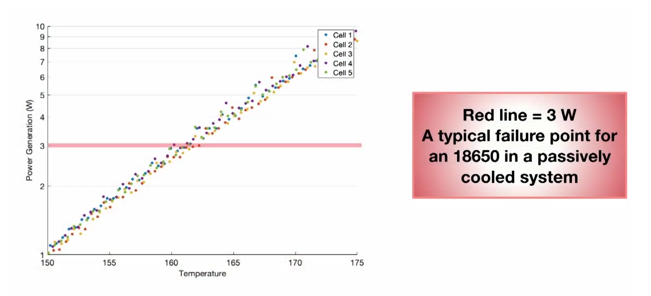 how increased temperature leads to battery cell thermal runaway