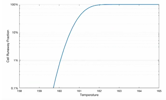 how constant temperature over time leads to battery cell thermal runaway